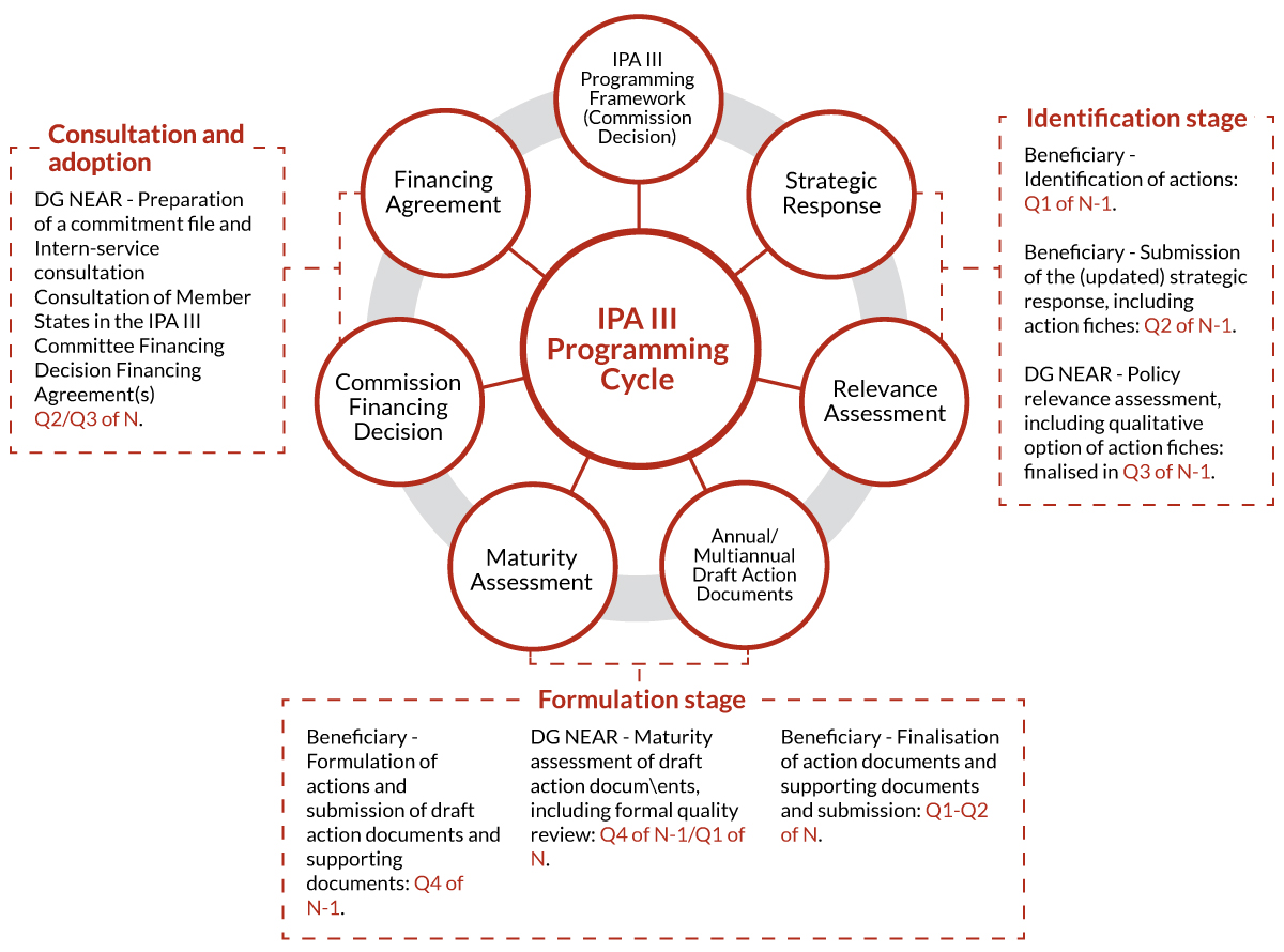 IPA programming cycle